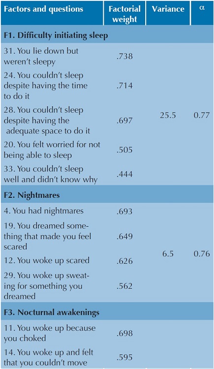 Factor Analysis and internal consistency (Cronbach´sα) of the EASE. 