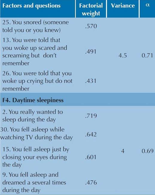 Factor Analysis and internal consistency (Cronbach´sα) of the EASE. 
