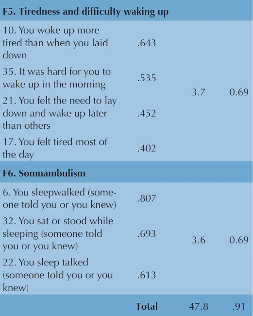 Factor Analysis and internal consistency (Cronbach´sα) of the EASE. 