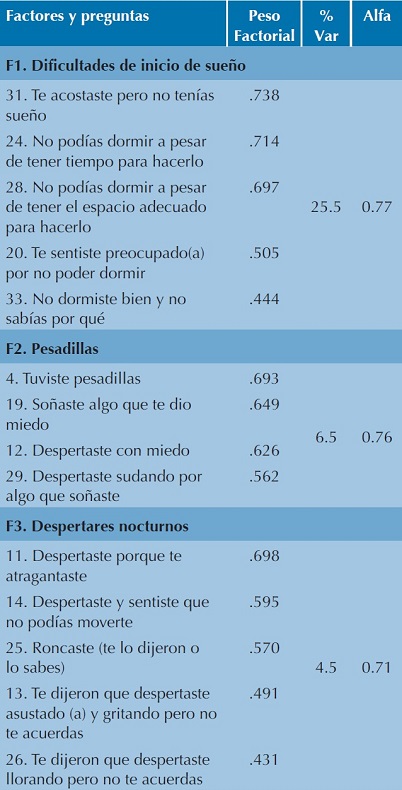 Análisis factorial y consistencia interna (α deCronbach) del EASE.