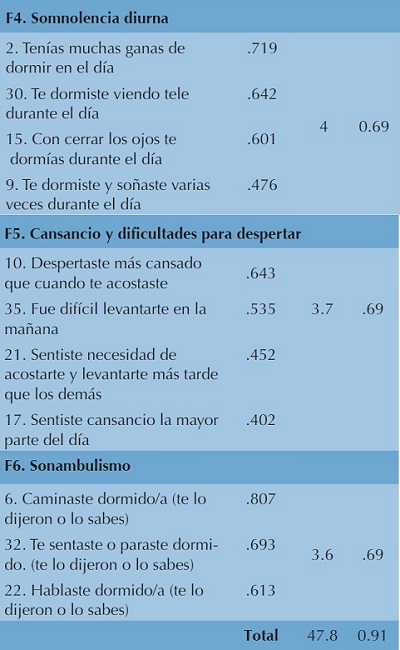 Análisis factorial y consistencia interna (α deCronbach) del EASE.