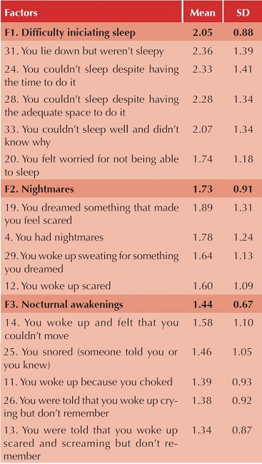 Descriptive data of factors and questions of the EASE.