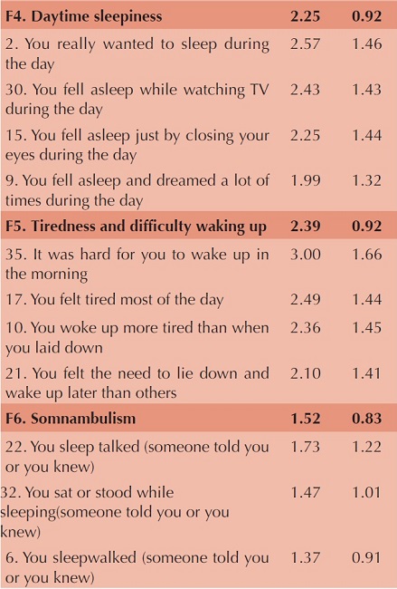 Descriptive data of factors and questions of the EASE.