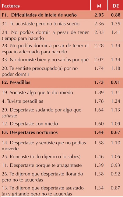 Datos descriptivos de los factores y preguntas del EASE 