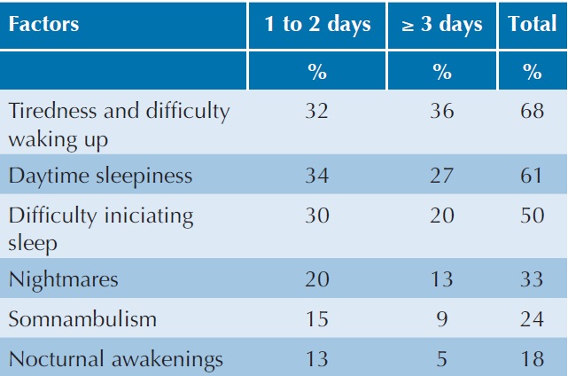 Prevalence of sleep disturbances in children.