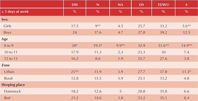 Sleep disturbances prevalence according to sociodemographic characteristics