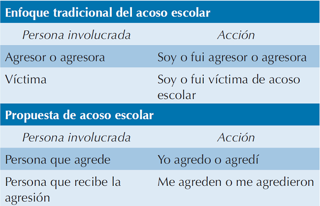 Enfoque tradicional y propuesta acerca del acoso escolar