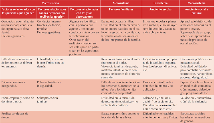 Modelo ecológico para explicar los factores asociados con el acoso escolar