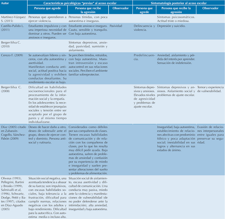 Sintomatología en el acoso escolar 