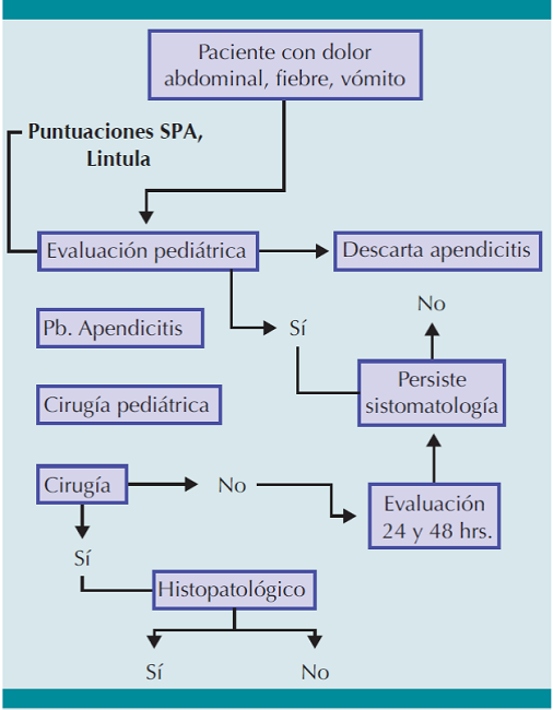 Diagrama para evaluaci&oacute;n de pacientes.