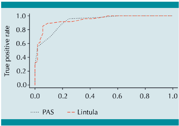 Curvas ROC para evaluar la sensibilidad y especificidad de los puntajes PAS y Lintula.