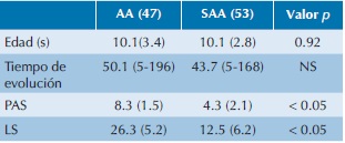 Caracter&iacute;sticas de los grupos