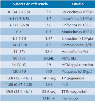 Estudios de laboratorio y valores de referencia en mujeres a partir de 12 años de edad