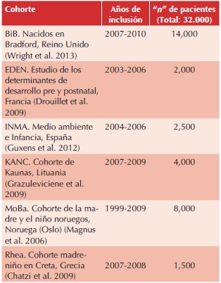 Cohortes europeas que incluyen el estudio HELIX