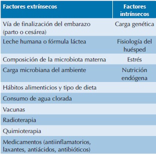 Factores que afectan la microbiota intestinal