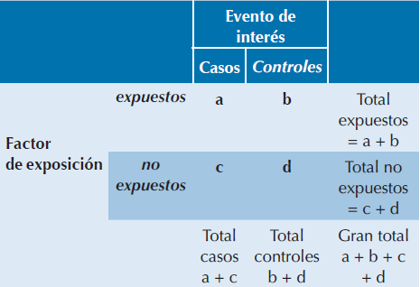Tabla de contingencia de 2x2