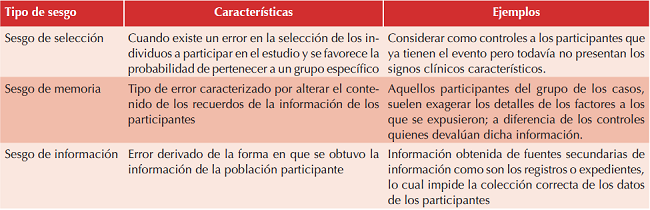 Fuentes de sesgo de los estudios de casos y controles