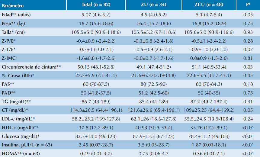 Características físicas, composición corporal y variables bioquímico-clínicas de niños preescolares de la zona urbana y zona conurbada de la ciudad de Hermosillo, Sonora, México