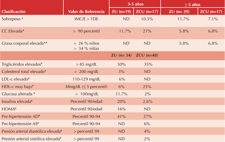 Alteraciones en la composición corporal y marcadores bioquímicos en preescolares por zona de estudio