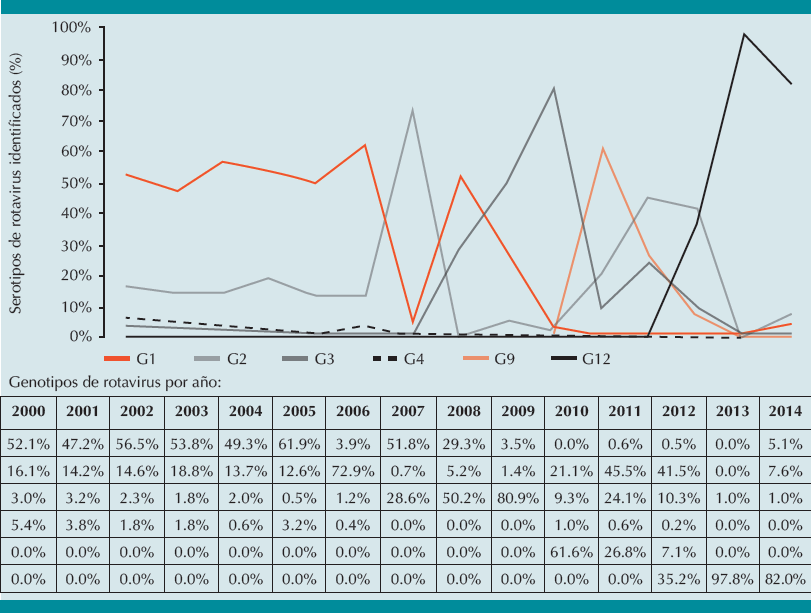 Distribución y frecuencia de las cepas circulantes de rotavirus 2000-2014.