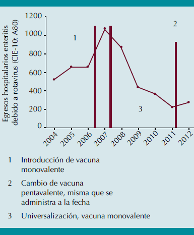 Egresos hospitalarios por enteritis debida a rotavirus (CIE-10: A080) en niños menores de 1 año(2004-2012).