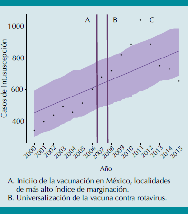Comparación de casos de invaginación intestinal en niños menores de 1 año (2004-2015). Casos de invaginación intestinal por egresos hospitalarios(línea de puntos) versus la proyección sin vacunacióna partir de 2016 (línea continua).