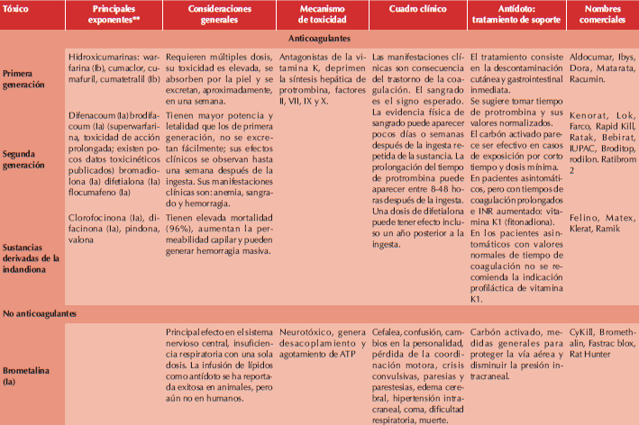 Rodenticidas anticoagulantes y no anticoagulantes 