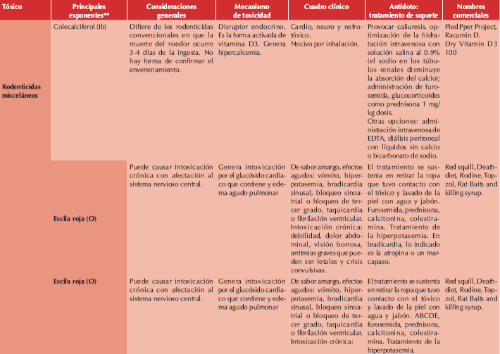Rodenticidas anticoagulantes y no anticoagulantes 