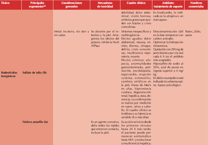 Rodenticidas anticoagulantes y no anticoagulantes 