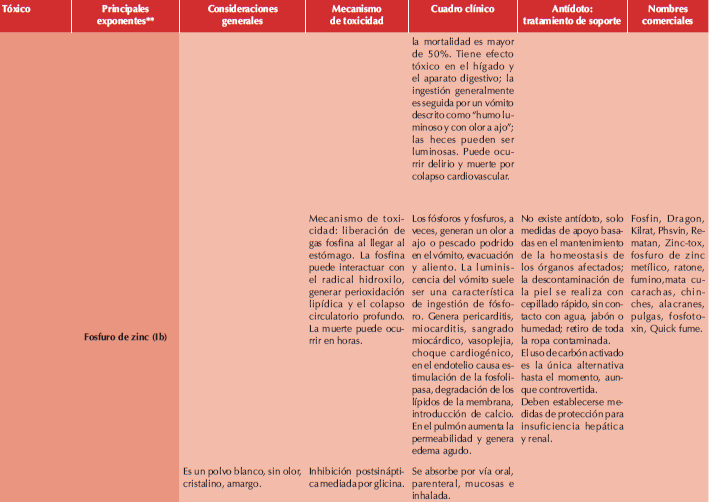Rodenticidas anticoagulantes y no anticoagulantes