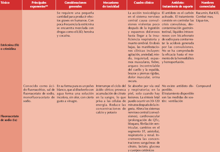 Rodenticidas anticoagulantes y no anticoagulantes