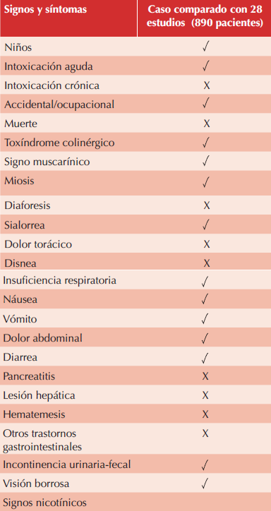 Comparación de signos y síntomas por carbofuran en el caso clínico versus la bibliografía disponible