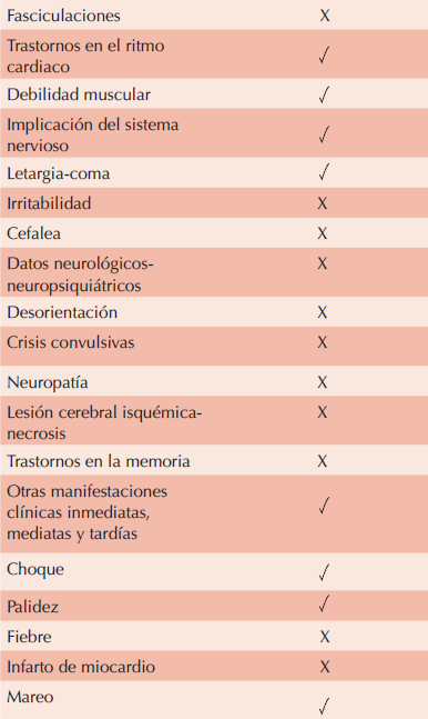 Comparación de signos y síntomas por carbofuran en el caso clínico versus la bibliografía disponible