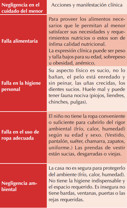 Principales formas de negligencia y su expresión clínica