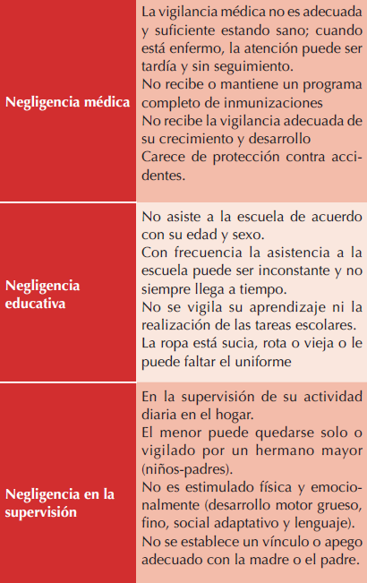 Principales formas de negligencia y su expresión clínica