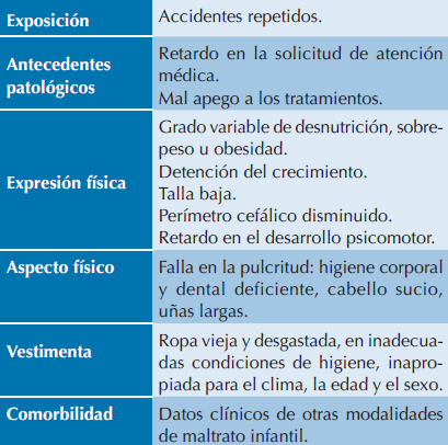 Modalidades clínicas, escolares y sociales de negligencia