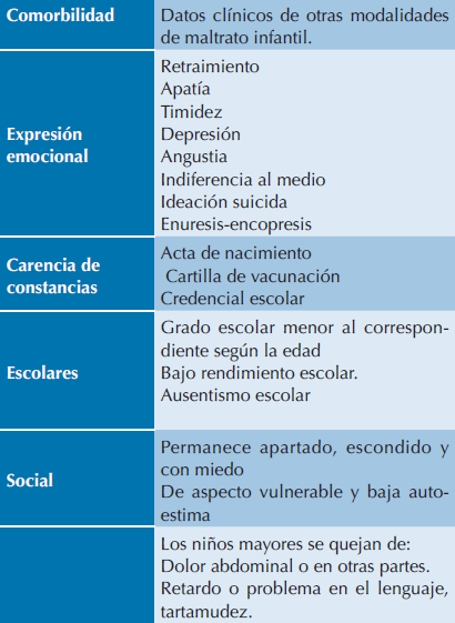 Modalidades clínicas, escolares y sociales de negligencia