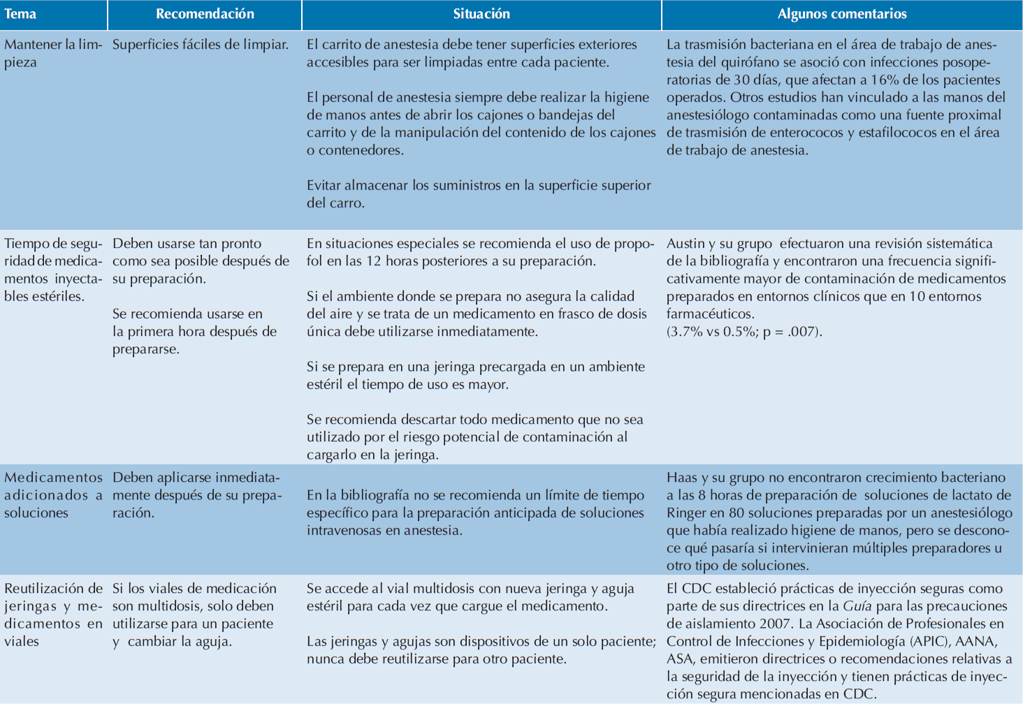 Recomendaciones para prevenir infecciones en el área de anestesia en el quirófano7 (Continúa en la siguiente página)