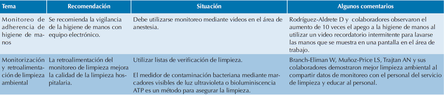 Recomendaciones para prevenir infecciones en el área de anestesia en el quirófano7 (Continúa en la siguiente página)