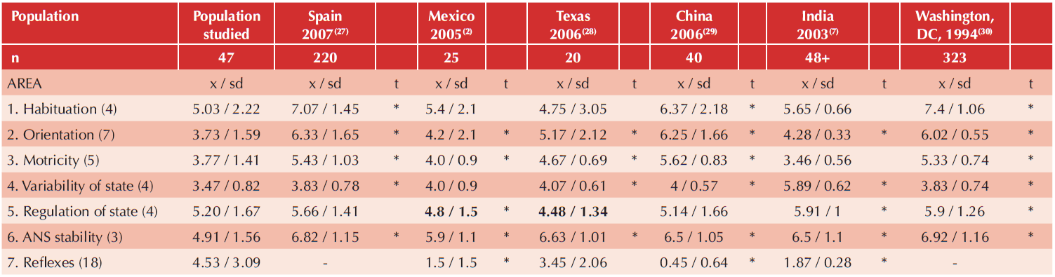Average score achieved by newborns by NBAS area in this study compared with historical referents