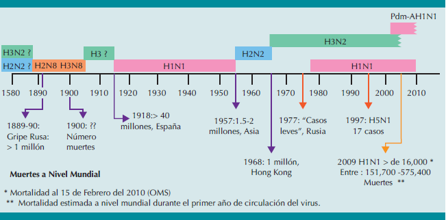 Historia de las pandemias de influenza humana.