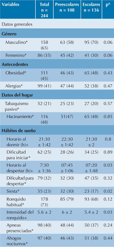 Resumen  del  cuestionario y comparaci&oacute;n del cuadro  cl&iacute;nico  entre preescolares y escolares  (contin&uacute;a  en la siguiente columna)