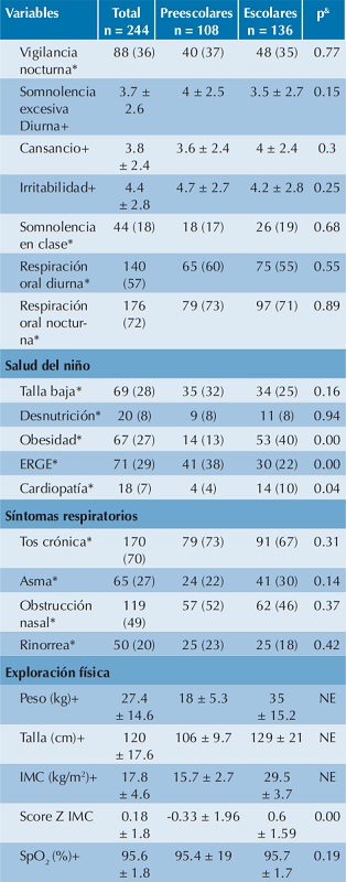 Resumen  del  cuestionario y comparaci&oacute;n del cuadro  cl&iacute;nico  entre preescolares y escolares  (contin&uacute;a  en la siguiente columna)