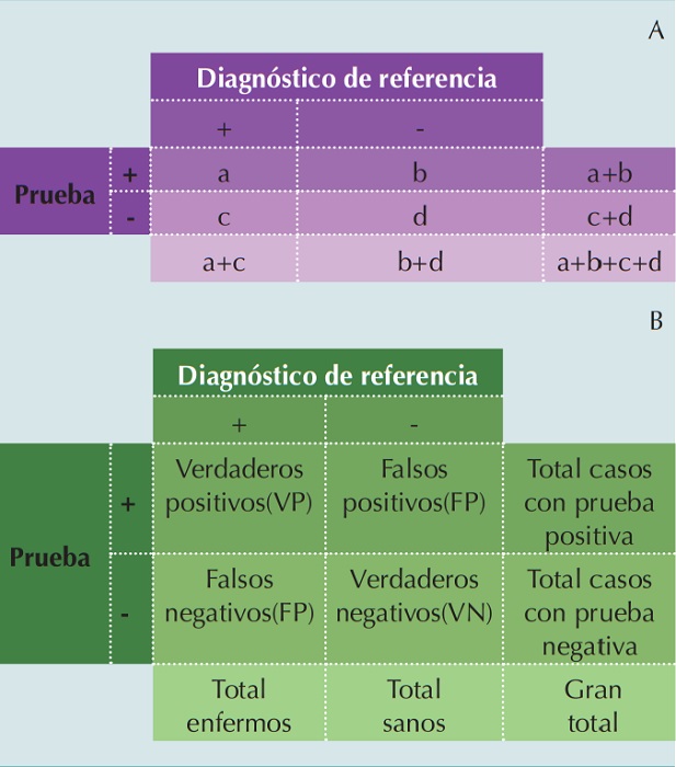 Tabla de contingencia 2 &times; 2. A) Nomenclatura de las casillas de la tabla y B) lo que implica cada casilla de la tabla.