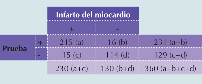 Los datos de la utilidad del valor de CK para el diagn&oacute;stico de infarto  del  miocardio (Smith AF, 1967) reorganizados en una tabla de contingencia 2 &times; 2. El punto de corte de CK&ge;80 fue establecido por el autor de acuerdo con la evaluaci&oacute;n visual.