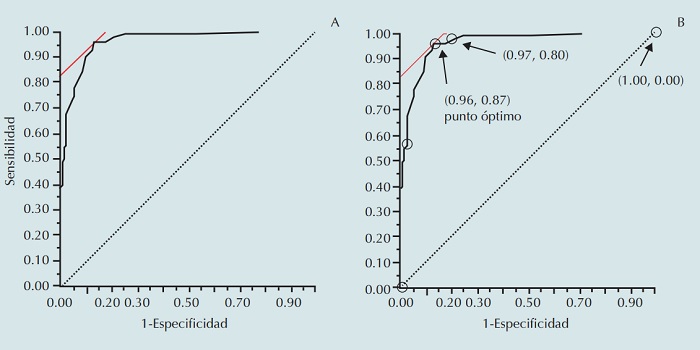 A) Curva ROC construido con  los datos  de   Smith AF,  1967. B) Puntos  elegidos  arbitrariamente. Dentro  de los par&eacute;ntesis  se presentaron la sensibilidad y la especificidad. El punto  que maximiza  el &iacute;ndice  J corresponde al valor de CK = 72 UI/L. Los estimadores de par&aacute;metros calculados utilizando este valor como el punto de corte para el diagn&oacute;stico son: AUC=0.96; sensibilidad=0.96; especificidad=0.87; VPP=0.93; VPN=0.92.