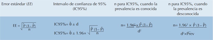 Expresi&oacute;n algebraica de error est&aacute;ndar  (EE), intervalo de confianza de 95% (IC95%), tama&ntilde;o  de muestra del grupo de enfermos  para determinada precisi&oacute;n  del IC95% con y sin la informaci&oacute;n  de la prevalencia de la enfermedad de inter&eacute;s para el diagn&oacute;stico