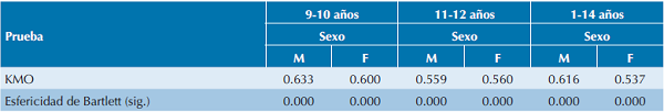 Pruebas KMO y esfericidad de Bartlett, seg&uacute;n el grupo de edad y g&eacute;nero