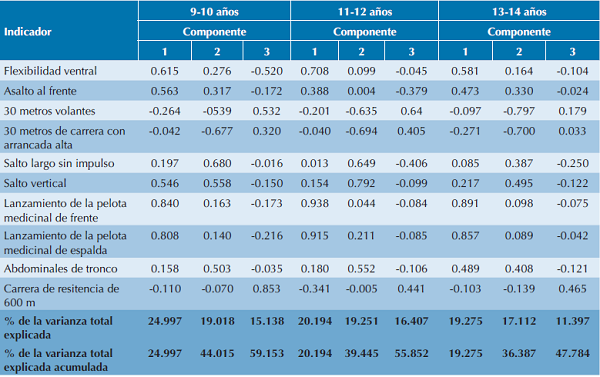 Matriz de componentes de las ni&ntilde;as, seg&uacute;n el grupo de edad correspondiente