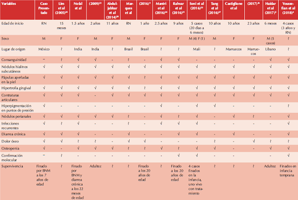 Revisi&oacute;n de datos cl&iacute;nicos reportados en pacientes con s&iacute;ndrome de fibromatosis hialina comparados con el caso aqu&iacute; reportado